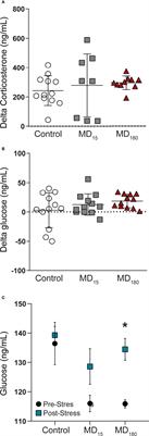 Unbiased Screening Identifies Functional Differences in NK Cells After Early Life Psychosocial Stress